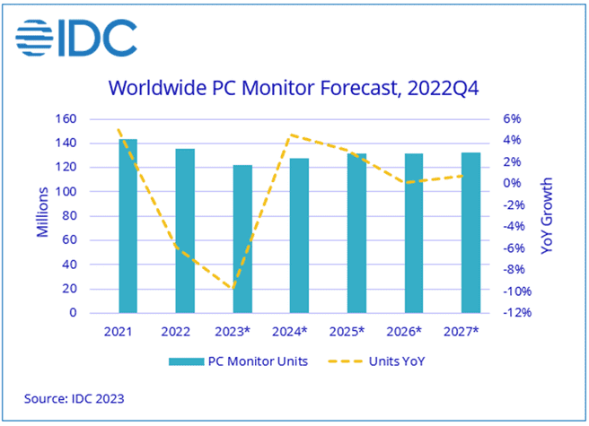 IDC: PC-Monitor-Auslieferungen im letzten Quartal so stark zurückgegangen wie nie zuvor